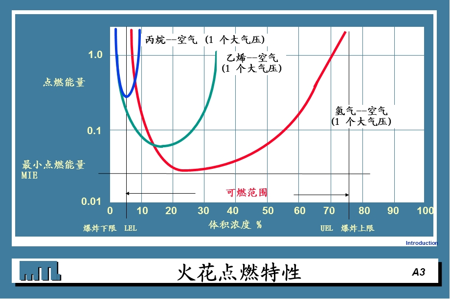 《防爆知识简介》PPT课件.ppt_第3页