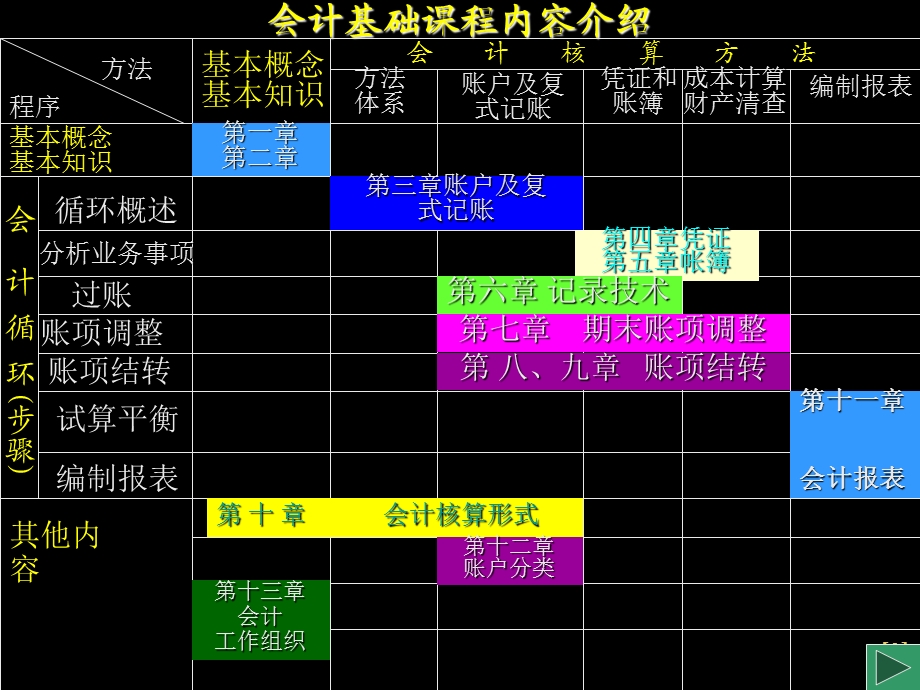 会计学基础世界大学城.ppt_第3页