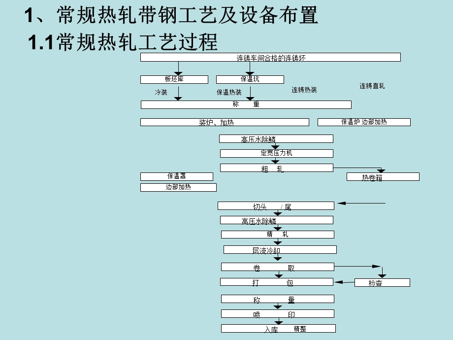 《热轧带钢知识》PPT课件.ppt_第3页