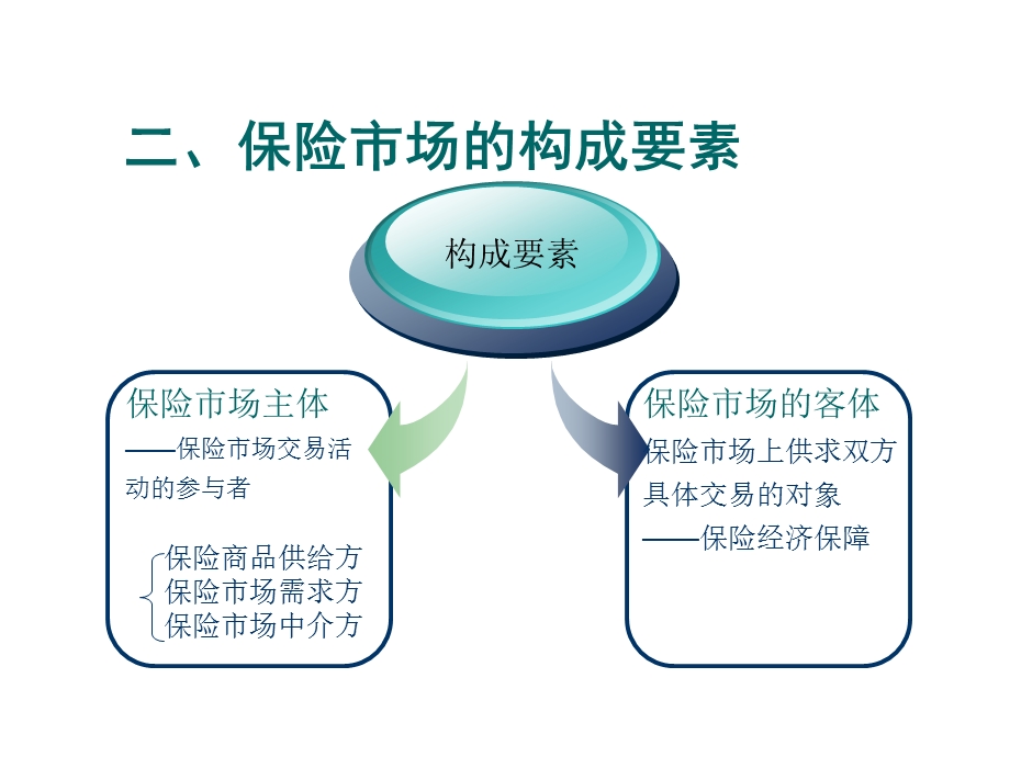 保险市场及其管理.ppt_第3页