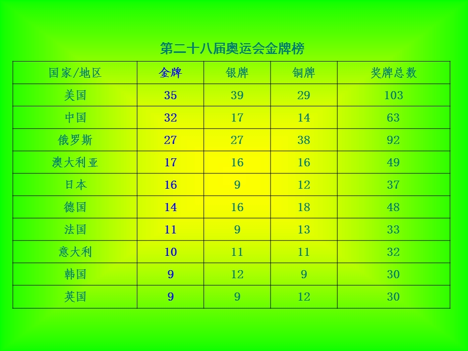 《奥运金牌榜》PPT课件.ppt_第2页