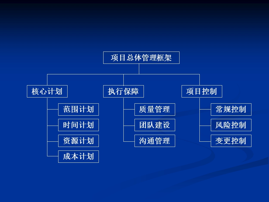 《项目管理培训》PPT课件.ppt_第3页