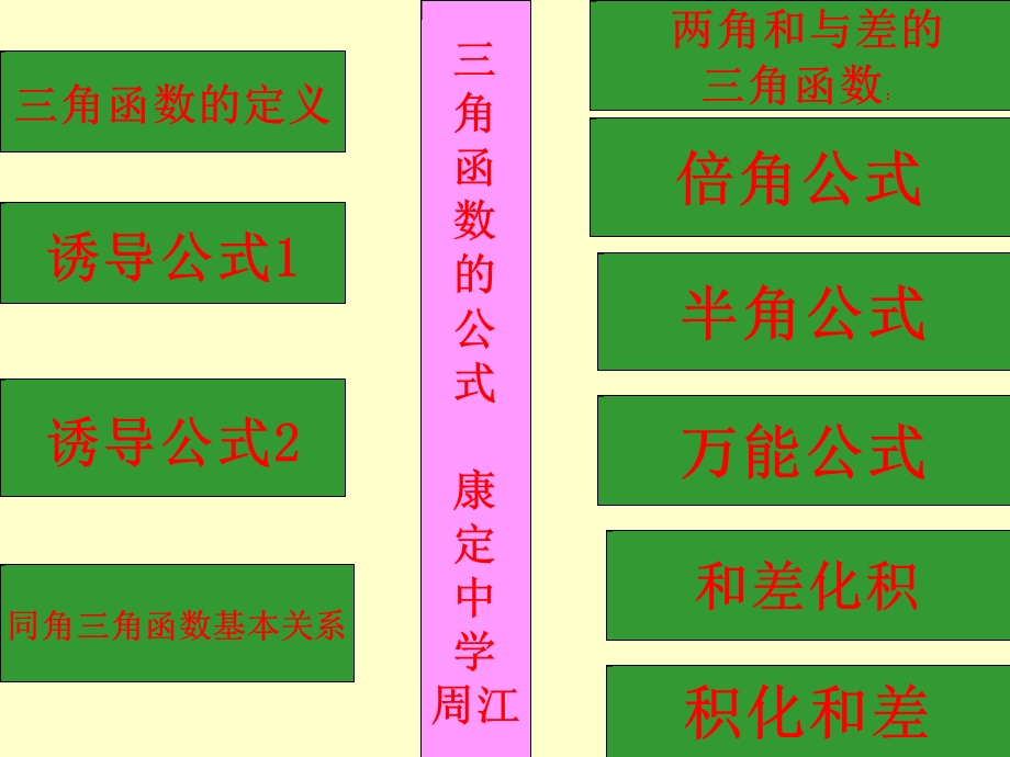 《角函数的定义》PPT课件.ppt_第3页