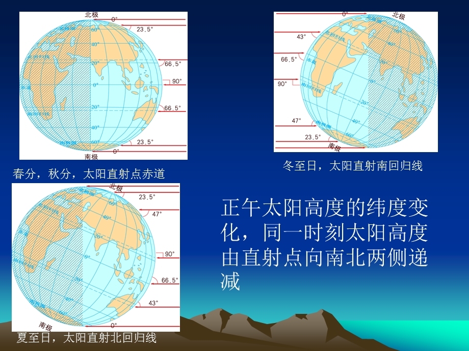 二分二至日光照图.ppt_第3页