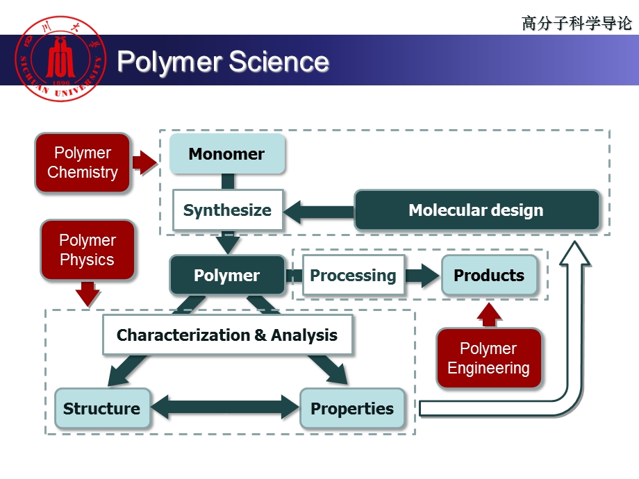 《高分子的合成》PPT课件.ppt_第2页