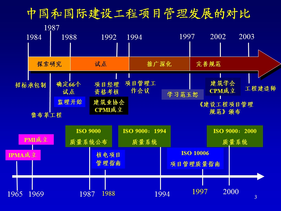 项目管理模式与工程总承包.ppt_第3页