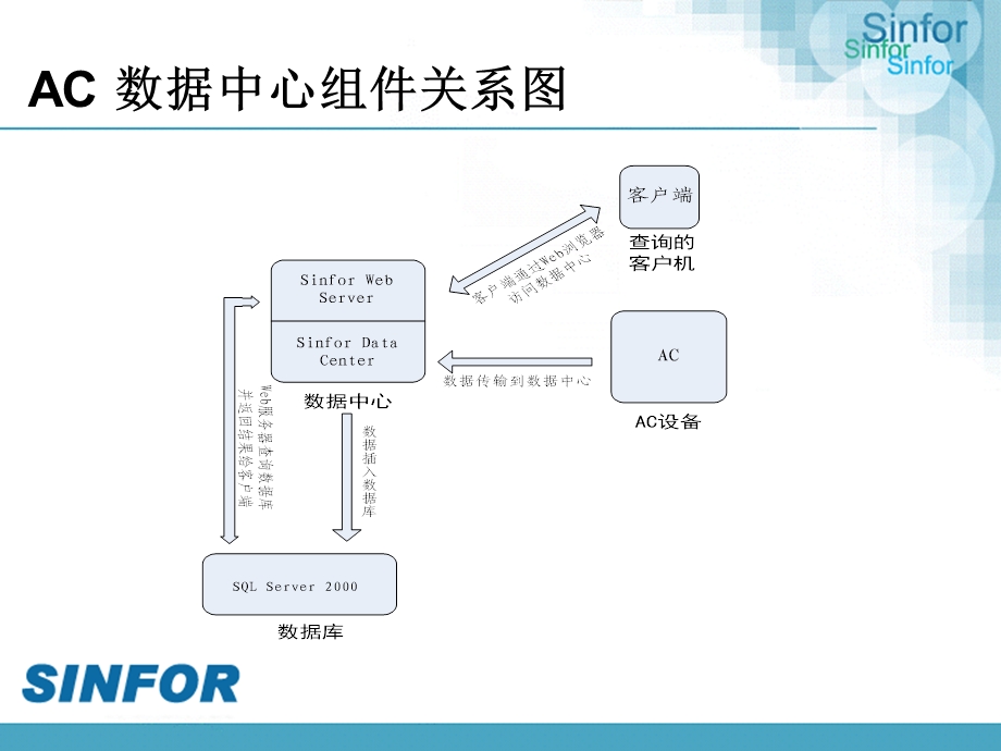 深信服AC数据中心配置及常见问题.ppt_第3页