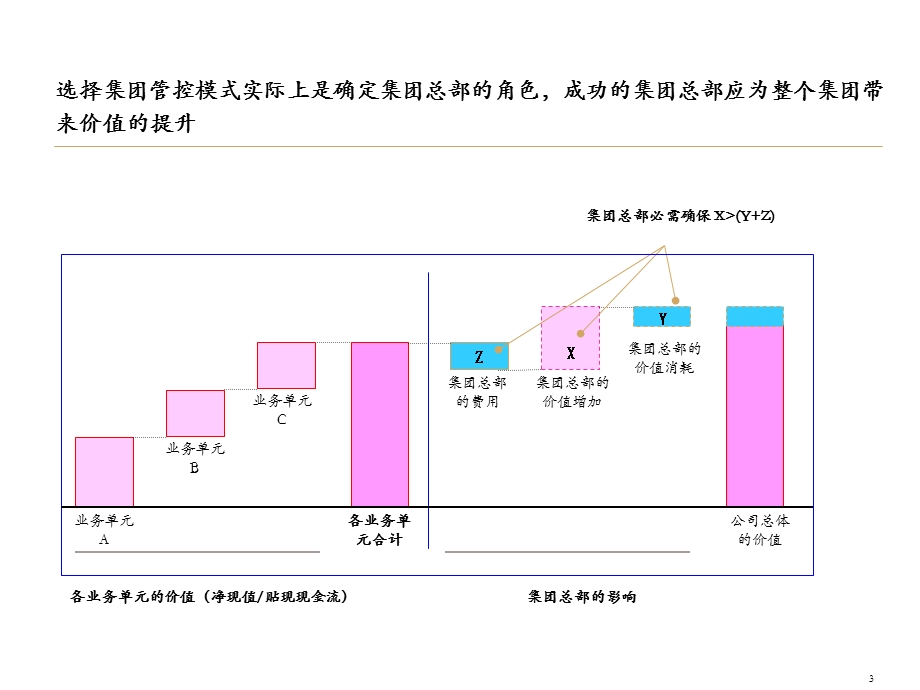 《集团管控研讨》PPT课件.ppt_第3页