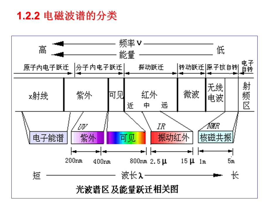 《紫外吸收光谱》PPT课件.ppt_第3页