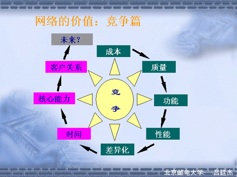 《北邮网络价值》PPT课件.ppt_第2页