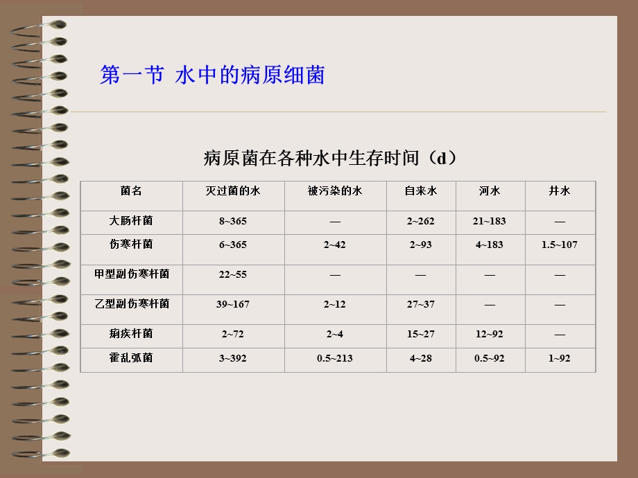 《水卫生细菌学》PPT课件.ppt_第2页