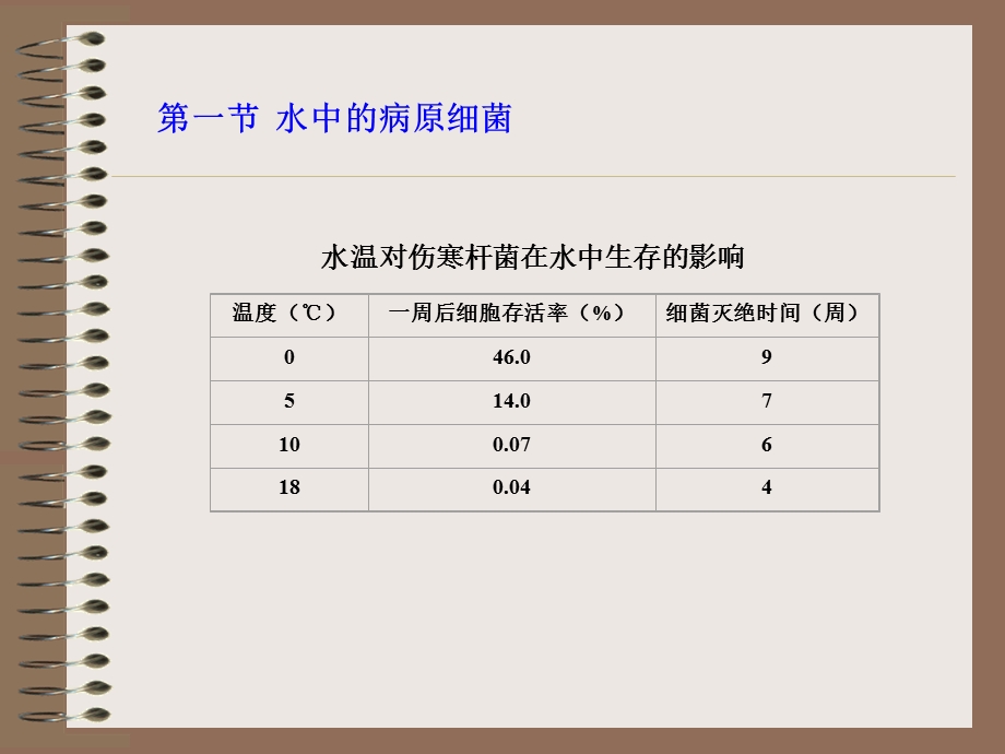 《水卫生细菌学》PPT课件.ppt_第3页