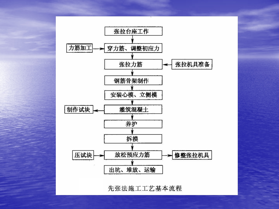 《预应力先张法》PPT课件.ppt_第2页