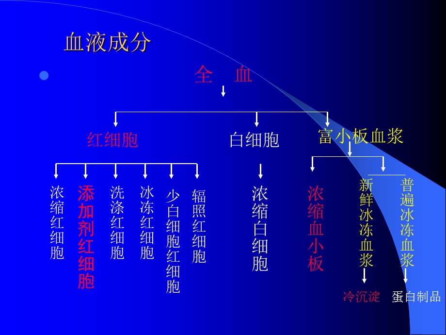 《血小板应用》PPT课件.ppt_第3页