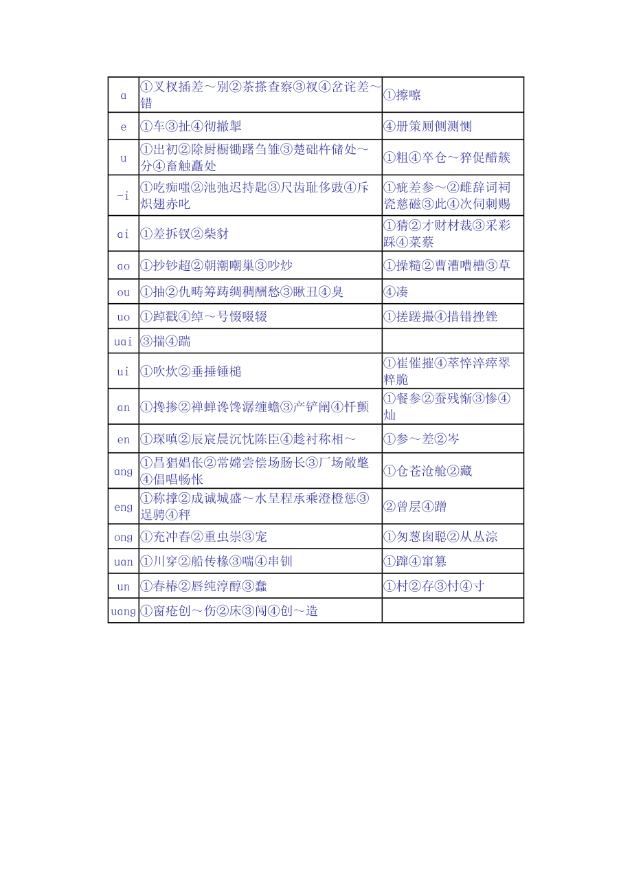 zh、ch、sh与z、c、s对照辨音字表.doc_第2页