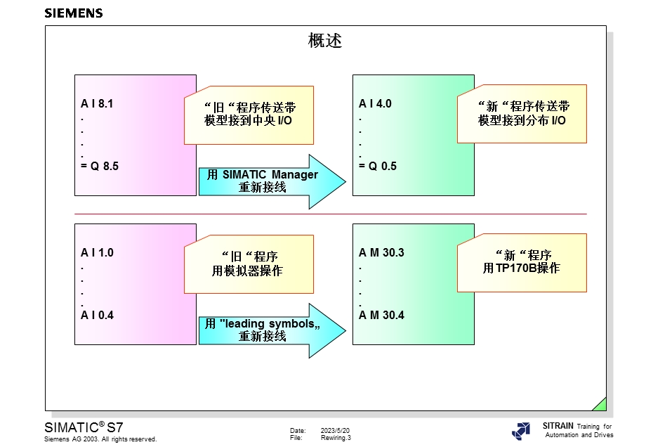 用户程序的重新接线.ppt_第3页