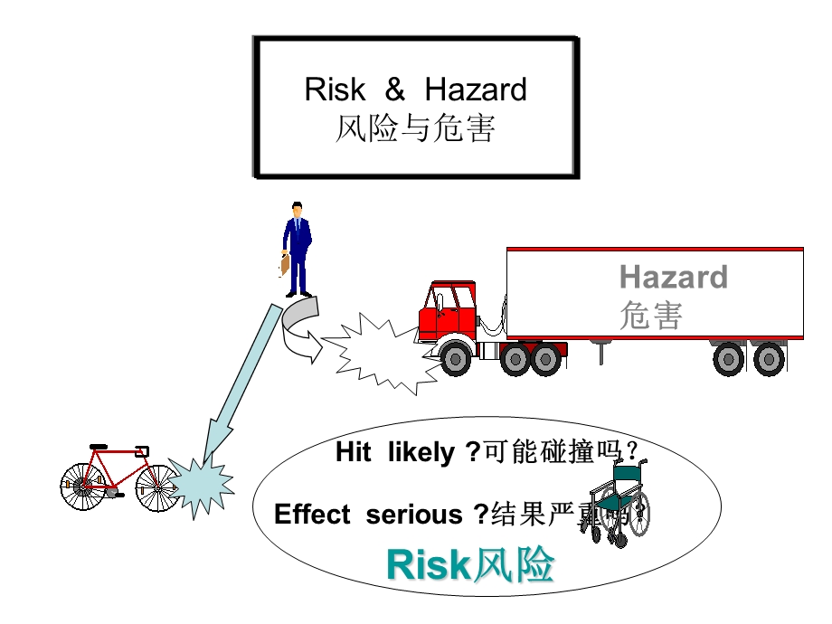 一节风险分析框架.ppt_第3页