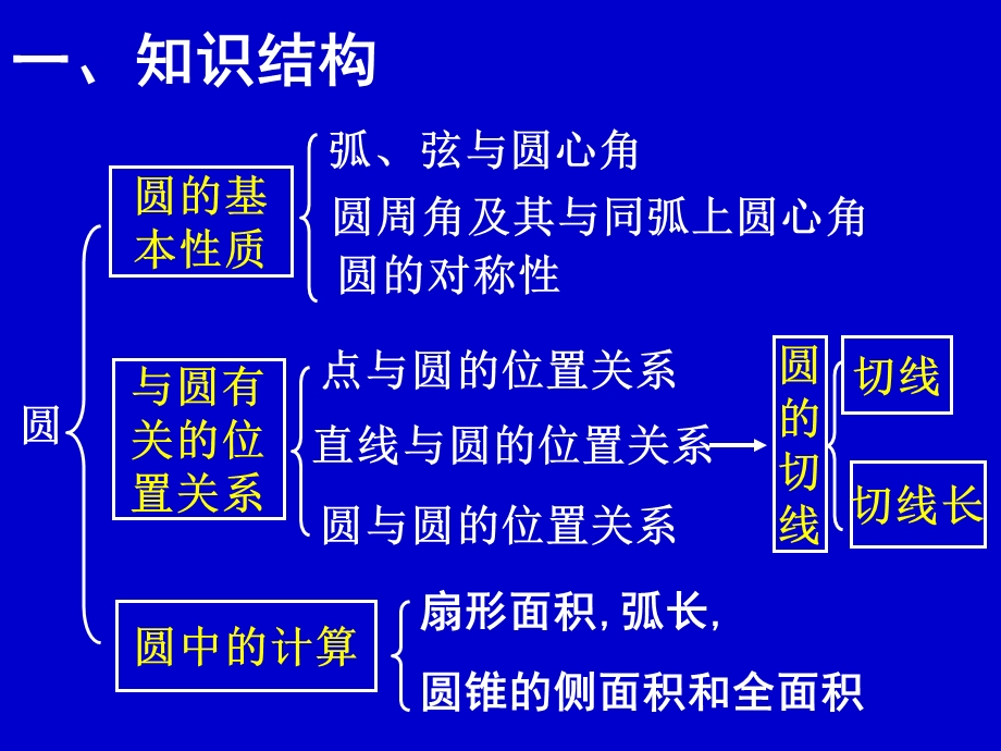 圆的小结.ppt_第3页