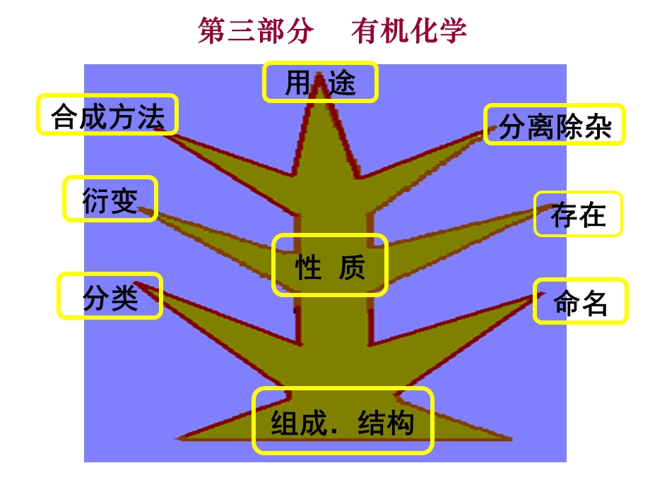 《认识有机物》PPT课件.ppt_第1页