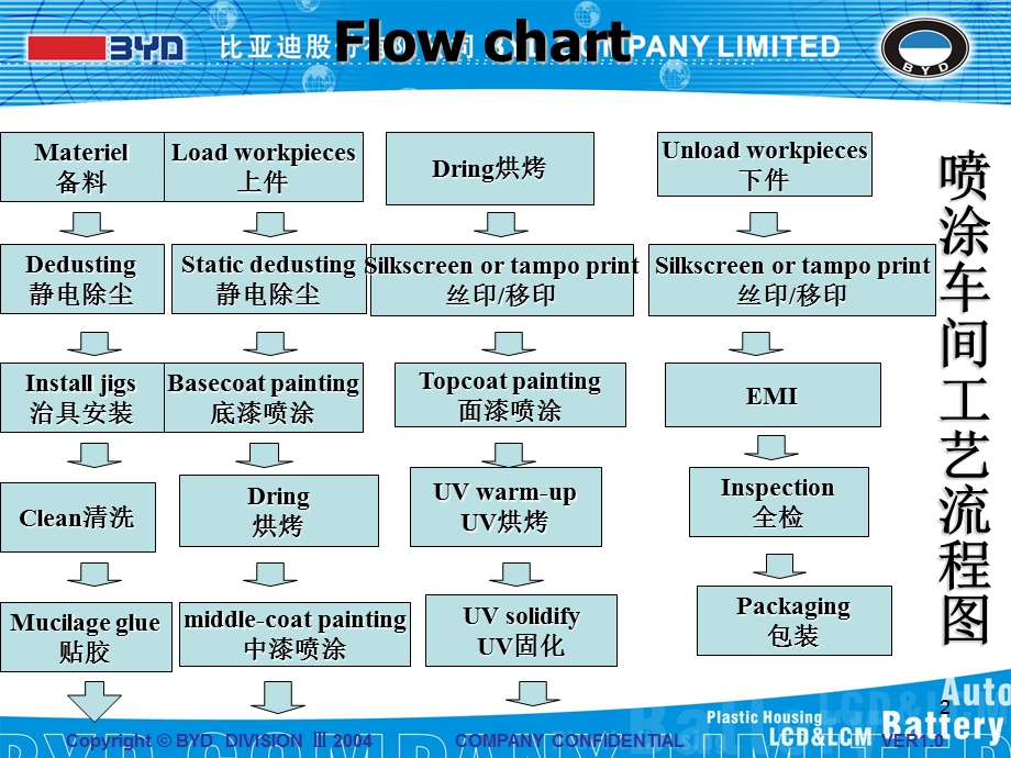 《塑胶喷涂工艺》PPT课件.ppt_第2页