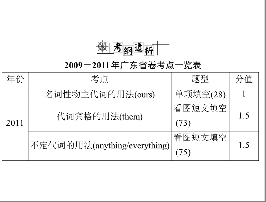 《部分讲代词》PPT课件.ppt_第2页