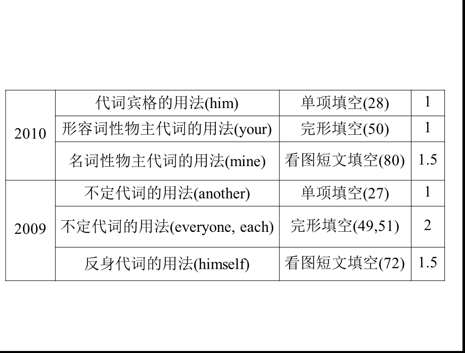 《部分讲代词》PPT课件.ppt_第3页