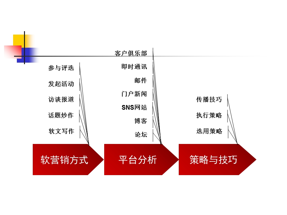 《网络软营销》PPT课件.ppt_第3页