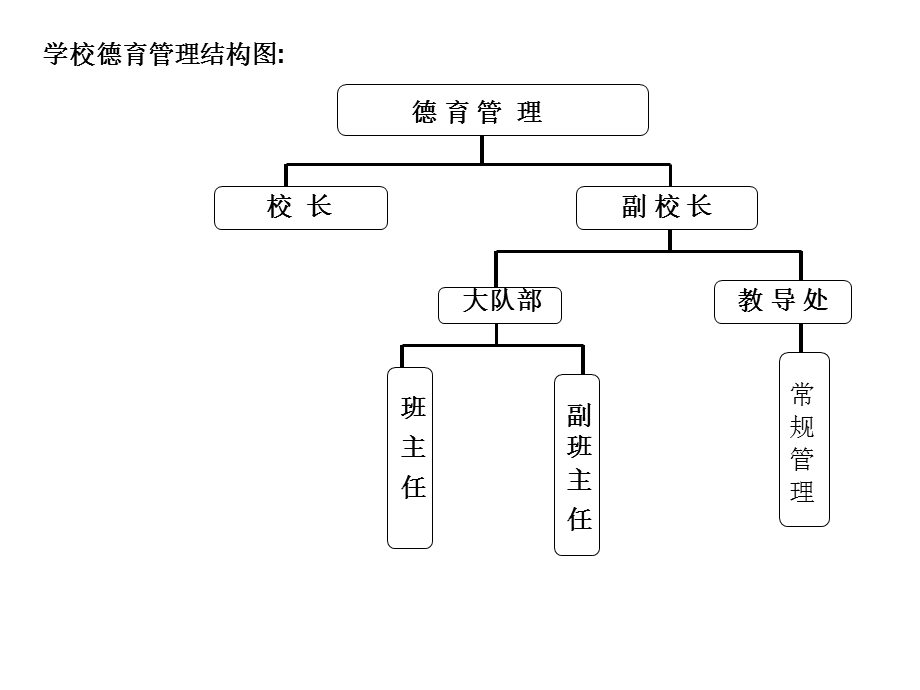 《学校组织结构》PPT课件.ppt_第3页