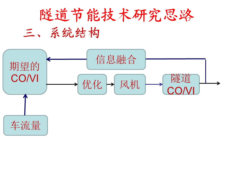 《隧道通风节能》PPT课件.ppt_第3页