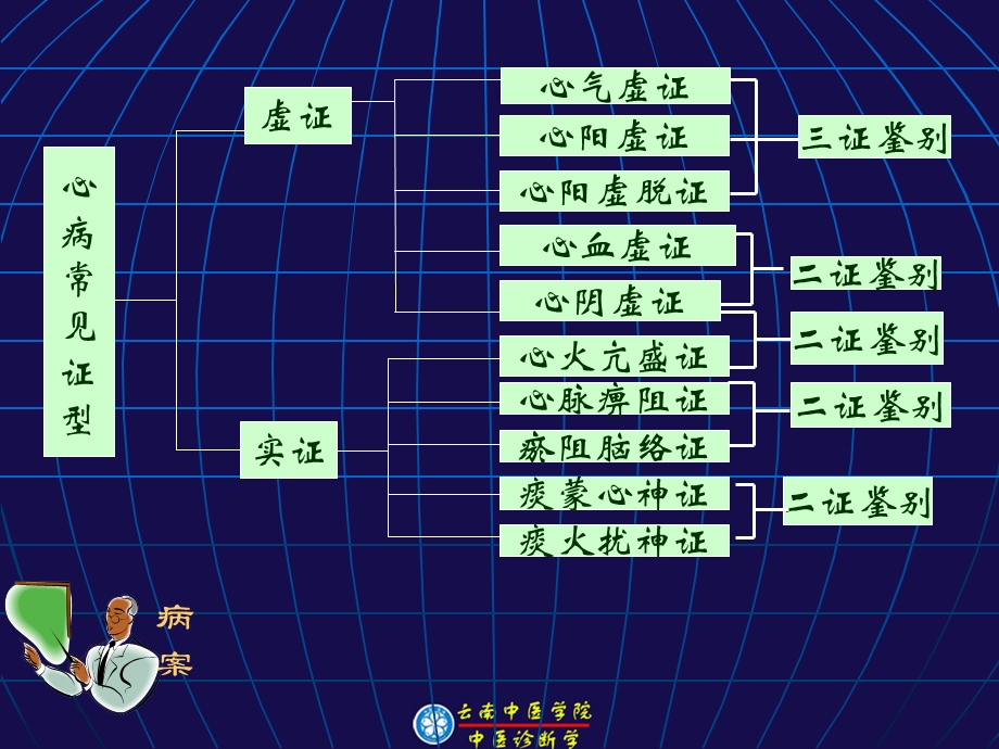 《辨心病证候》PPT课件.ppt_第2页