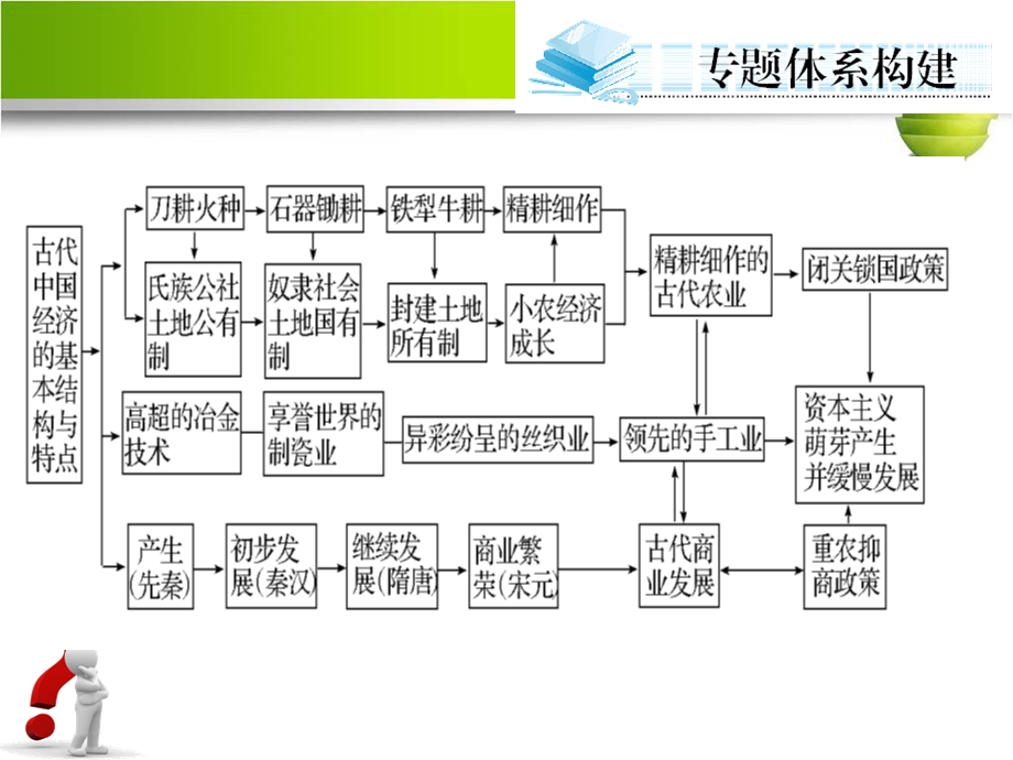 二轮古代经济基本结构和特点.ppt_第2页