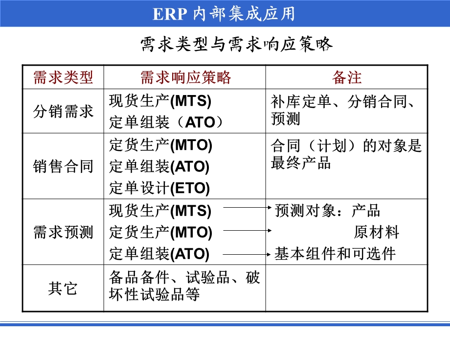 《需求管理》PPT课件.ppt_第3页