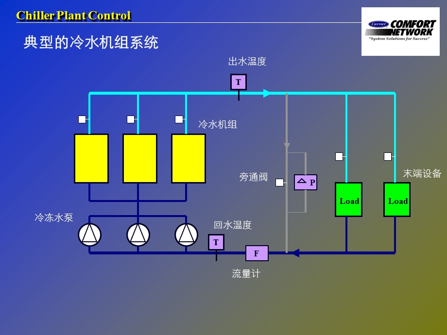 《冷机群控台数控制》PPT课件.ppt_第2页