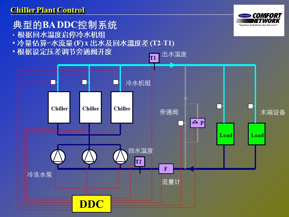 《冷机群控台数控制》PPT课件.ppt_第3页