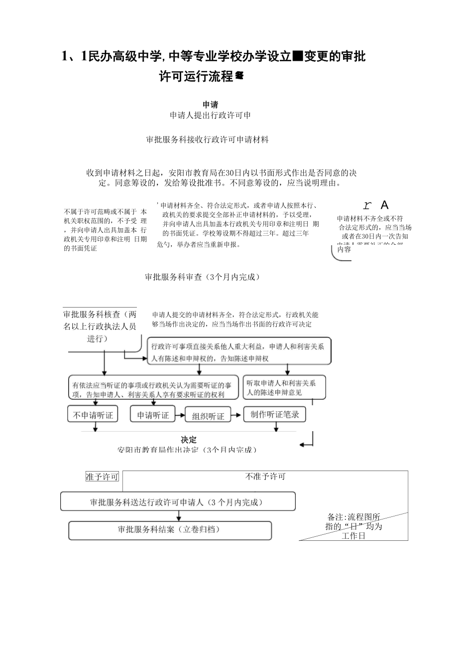 1、1民办高级中学、中等专业学校办学设立、变更的审批.docx_第1页