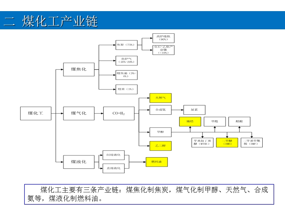 《煤化工行业研究》PPT课件.ppt_第3页