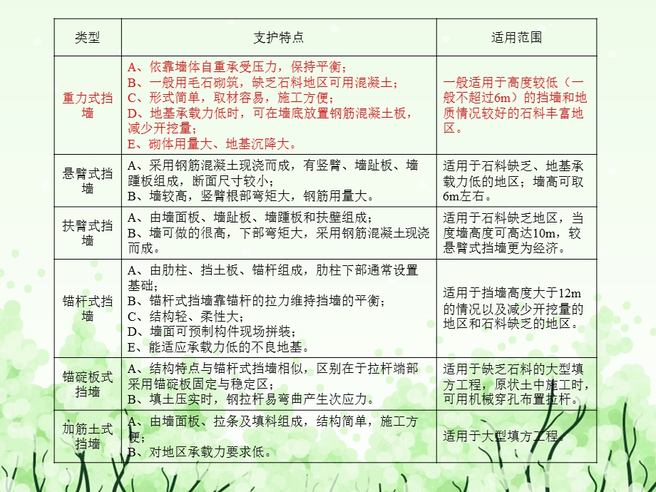 《重力式挡土墙》PPT课件.ppt_第3页