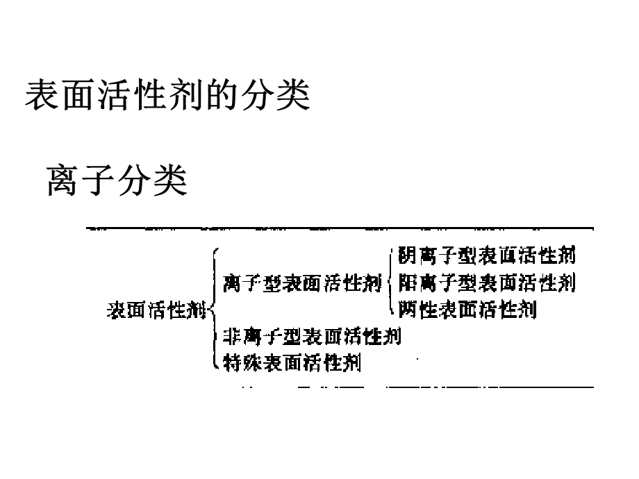 《表面活性剂分类》PPT课件.ppt_第1页