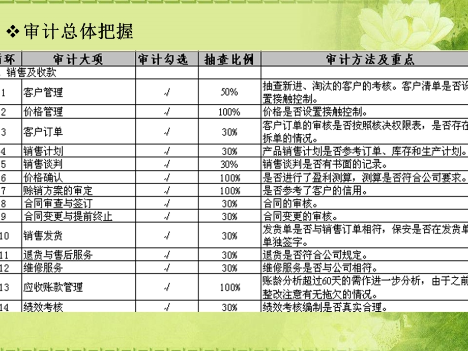 《销售收款循环》PPT课件.ppt_第3页