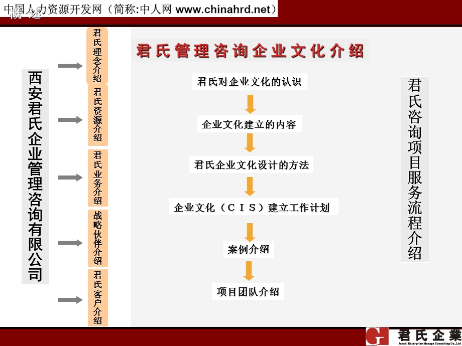 君氏咨询西玛电机集团有限公司企业文化项目建议书.ppt_第3页