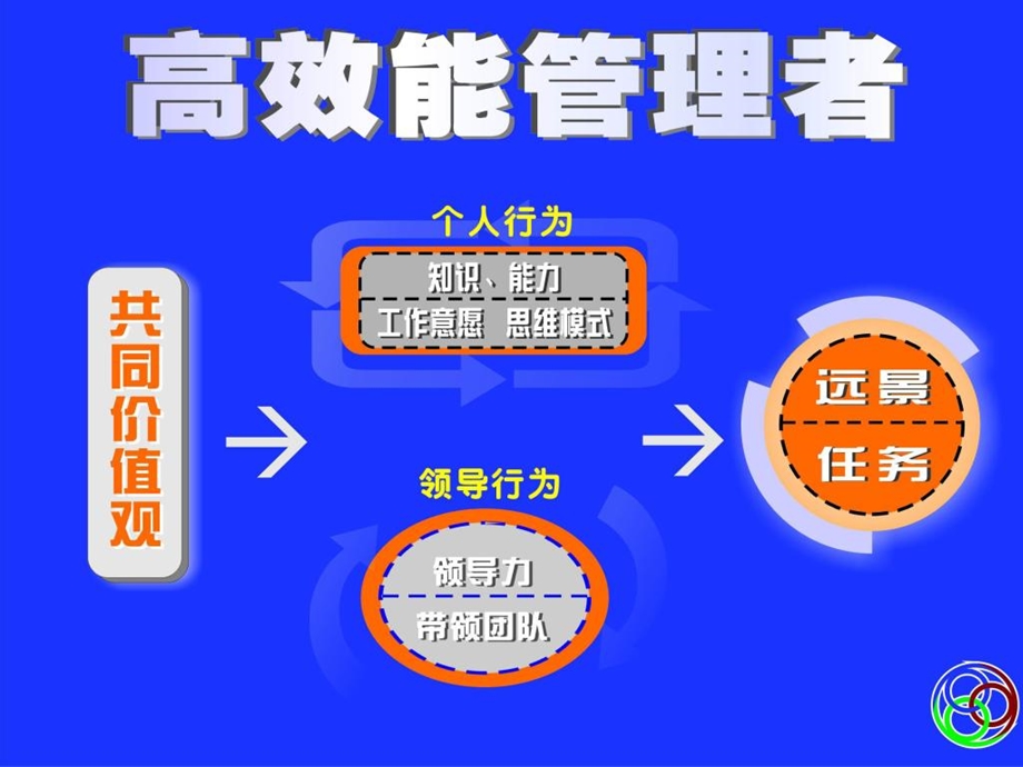 《高效能管理者》PPT课件.ppt_第3页