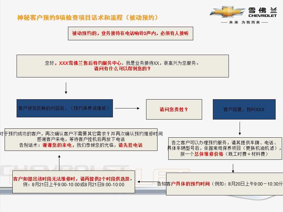 《被动预约流程》PPT课件.ppt_第2页