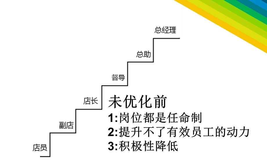 《门店晋升机制》PPT课件.ppt_第3页