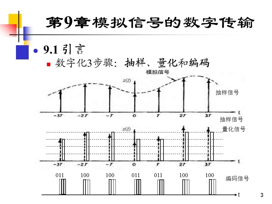 《通信原理》PPT课件.ppt_第3页