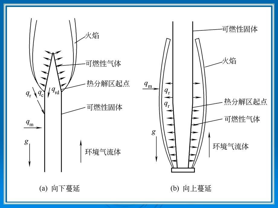 7火灾蔓延综合分析.ppt_第3页