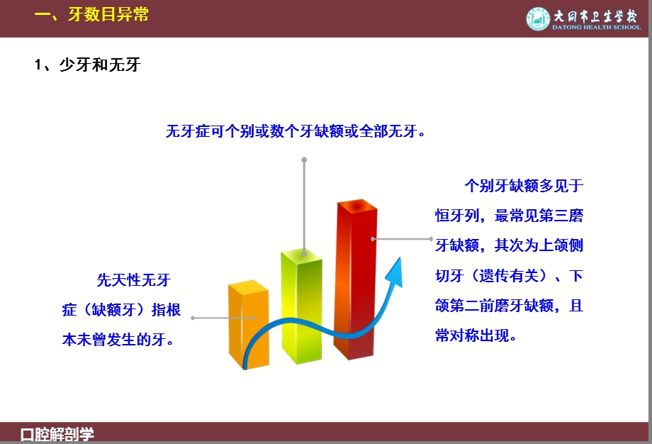 《牙体发育异常》PPT课件.ppt_第3页