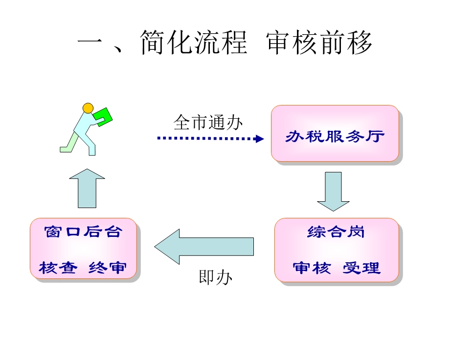 研发费用税前加计扣除申报要点.ppt_第2页