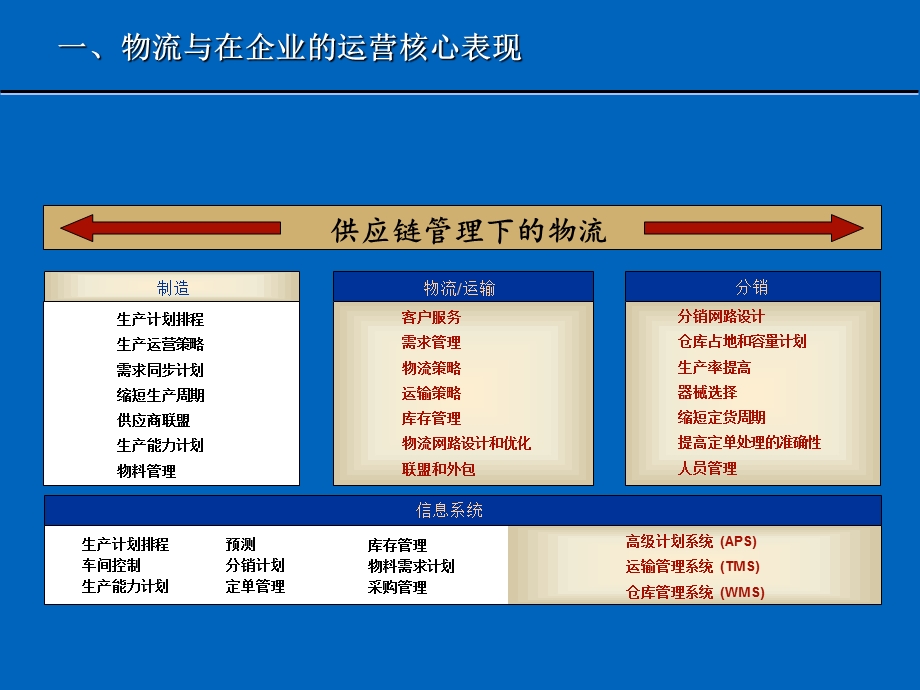 《精细物流管理》PPT课件.ppt_第3页