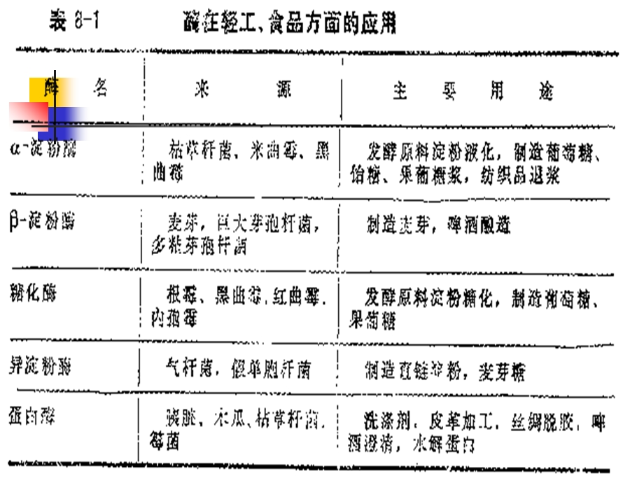 《酶的应用》PPT课件.ppt_第3页