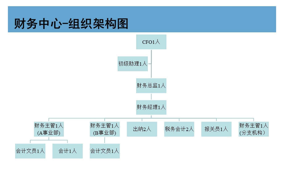 工具1211组织企业部门组织架构图.ppt_第3页